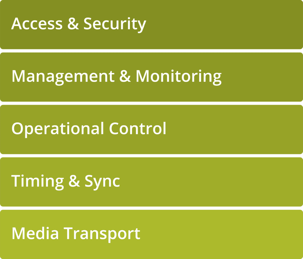 in descending order of priority: Media Transport, Timing & Sync, Operational Control, Management & Monitoring, Access & Security